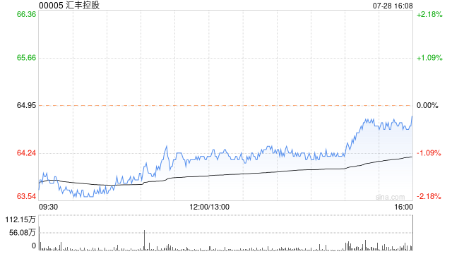 汇丰控股7月27日于港交所斥资9749万港元回购150.12万股