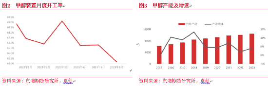 东海期货：宏观边际改善，甲醇供需依然承压