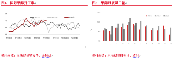 东海期货：宏观边际改善，甲醇供需依然承压