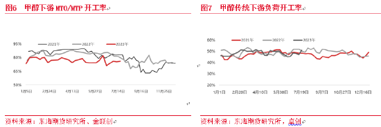 东海期货：宏观边际改善，甲醇供需依然承压