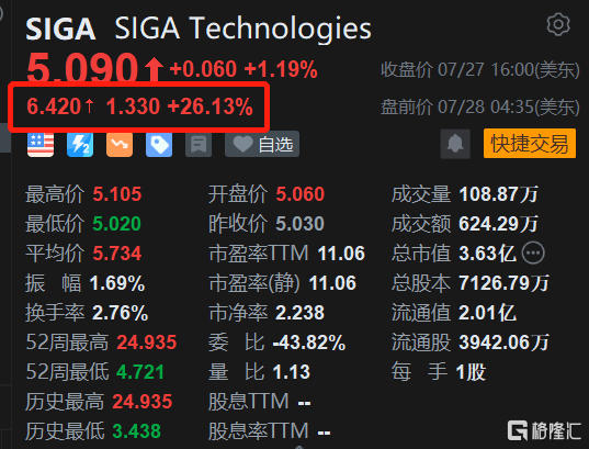 SIGA Tech盘前大涨26% 获美国订购1.38亿美元抗病毒药物