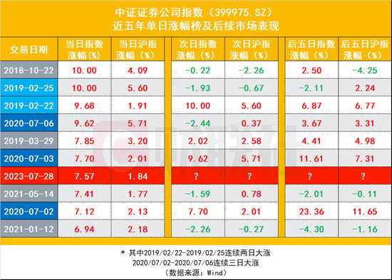 券商板块大涨逾7%，中信证券时隔3年再现涨停，数据揭秘后市行情能否持续