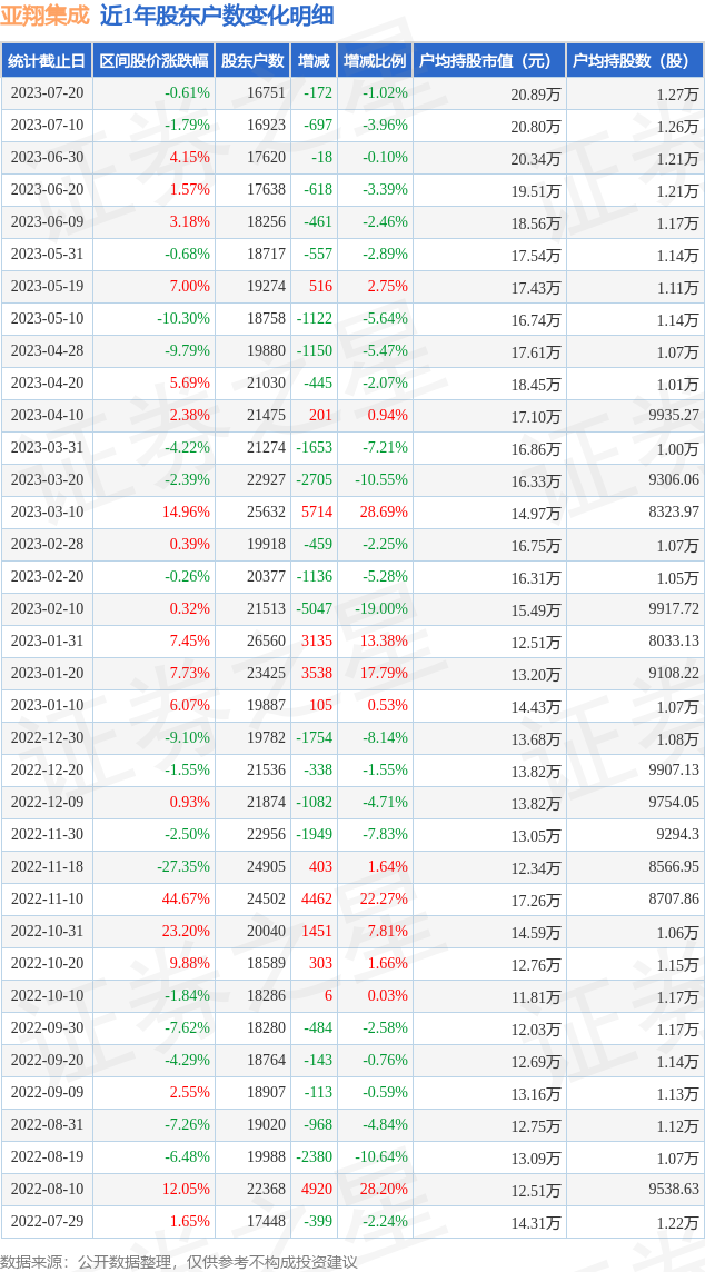 亚翔集成(603929)7月20日股东户数1.68万户，较上期减少1.02%