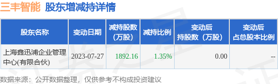 7月28日三丰智能发布公告，其股东减持1892.16万股