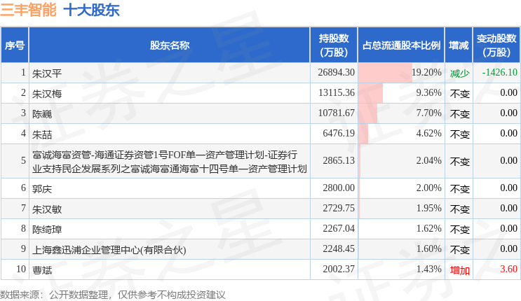 7月28日三丰智能发布公告，其股东减持1892.16万股