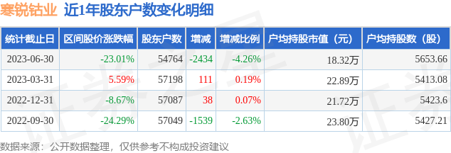 寒锐钴业(300618)6月30日股东户数5.48万户，较上期减少4.26%