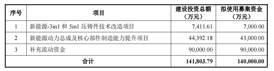 顺应整车“五化”方向，东风科技募资14亿，加码新能源汽车零部件领域