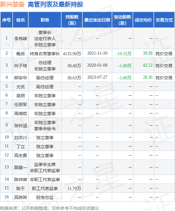 新兴装备：7月27日公司高管郎安中减持公司股份合计10000股