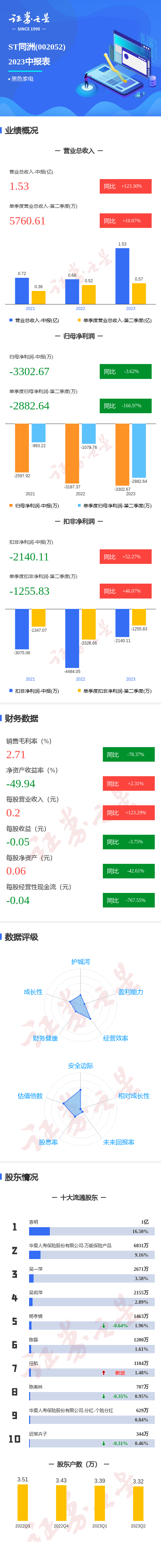 图解ST同洲中报：第二季度单季净利润同比减166.97%