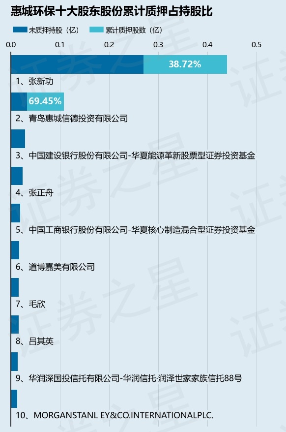 惠城环保（300779）股东张新功质押520.52万股，占总股本3.85%