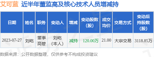 艾可蓝：7月27日公司高管刘屹减持公司股份合计120万股