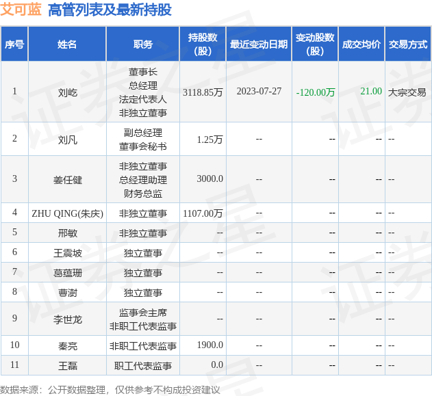 艾可蓝：7月27日公司高管刘屹减持公司股份合计120万股