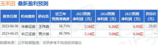 玉禾田：7月26日接受机构调研，安信证券、弘康人寿等多家机构参与