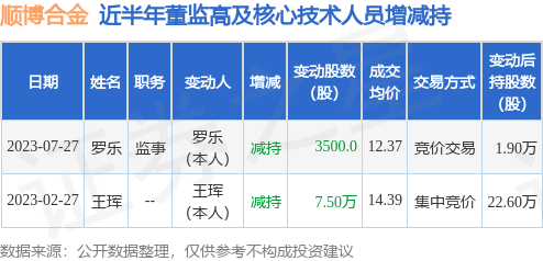 顺博合金：7月27日公司高管罗乐减持公司股份合计3500股