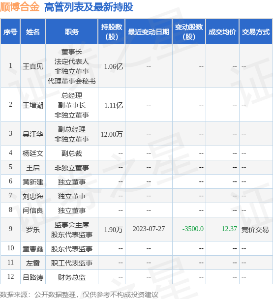 顺博合金：7月27日公司高管罗乐减持公司股份合计3500股