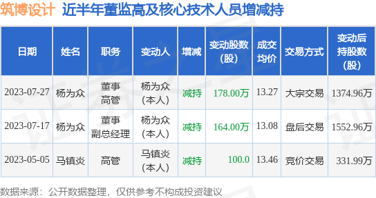 筑博设计：7月27日公司高管杨为众减持公司股份合计178万股