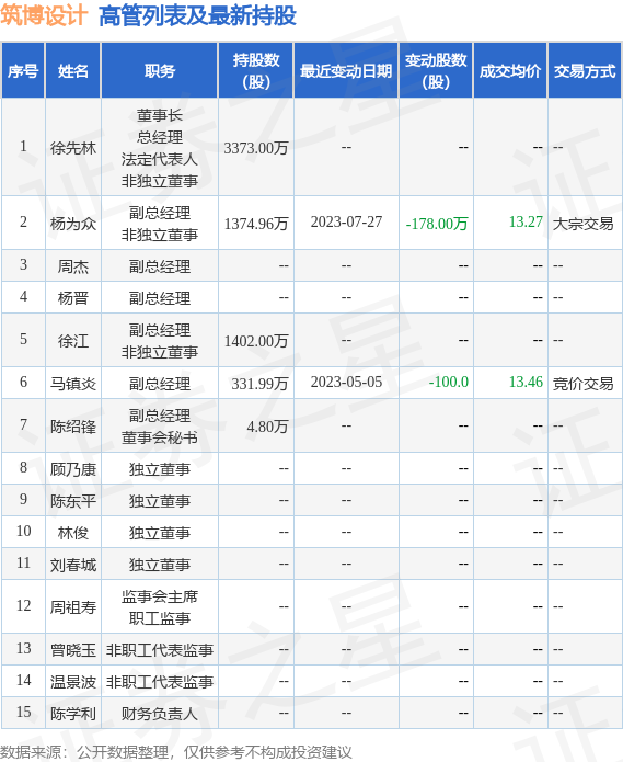 筑博设计：7月27日公司高管杨为众减持公司股份合计178万股