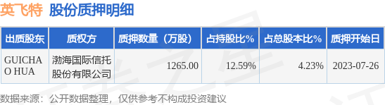 英飞特（300582）股东GUICHAO HUA质押1265万股，占总股本4.23%