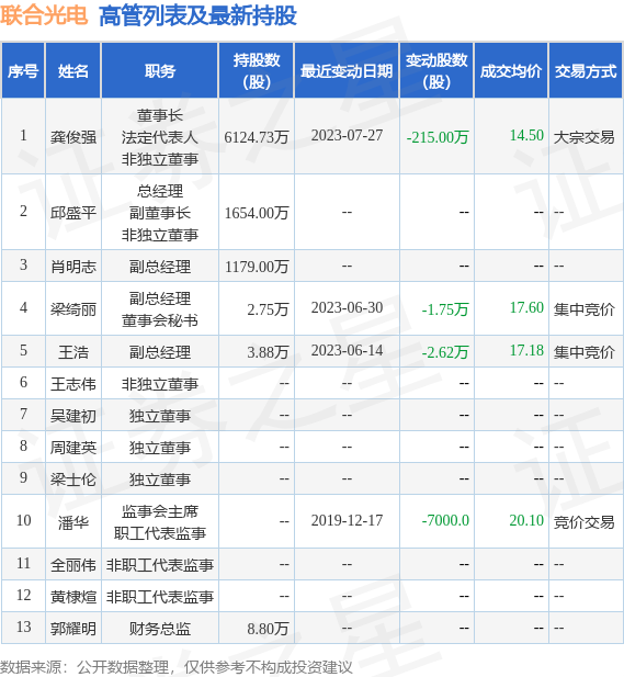 联合光电：7月27日公司高管龚俊强减持公司股份合计215万股