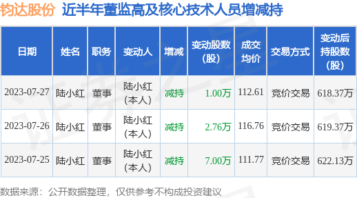 钧达股份：7月27日公司高管陆小红减持公司股份合计10000股