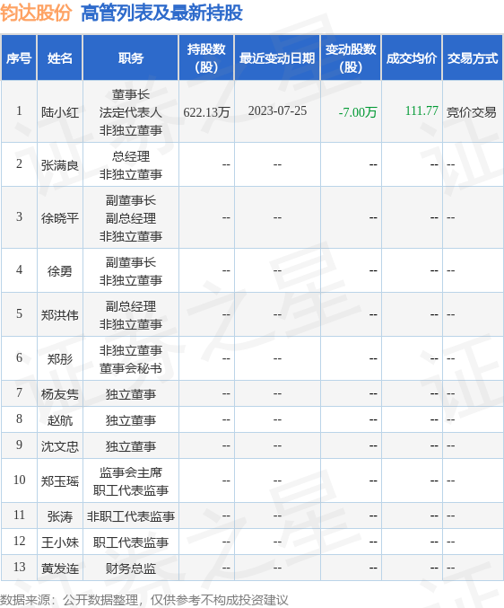 钧达股份：7月27日公司高管陆小红减持公司股份合计10000股