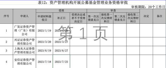 年内首家券商获批公募牌照，招商资管成行业第13家，国泰君安期货申请基金销售资格