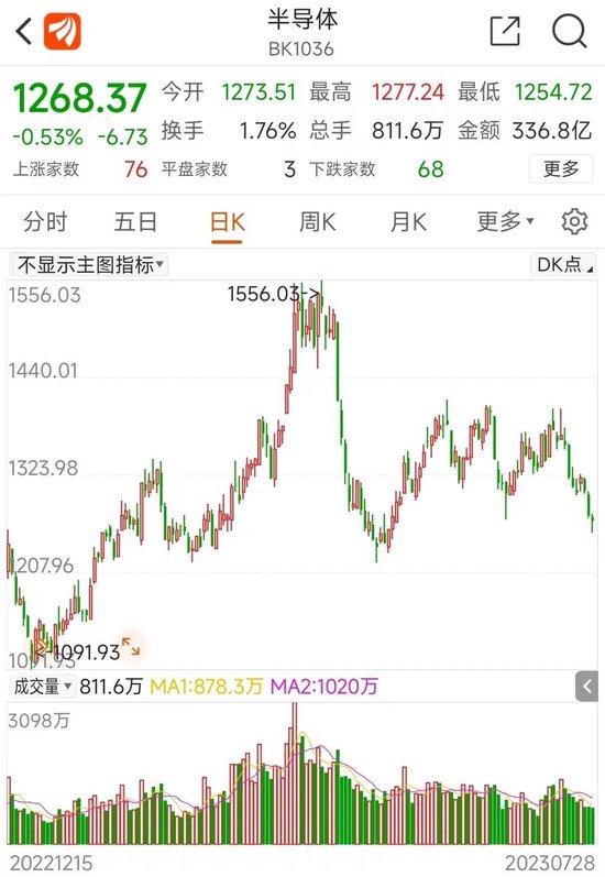 400亿龙头北京君正闪崩！7万多股民很懵，公司上半年净利润下滑60%