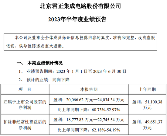 400亿龙头北京君正闪崩！7万多股民很懵，公司上半年净利润下滑60%