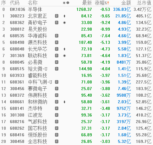 400亿龙头北京君正闪崩！7万多股民很懵，公司上半年净利润下滑60%