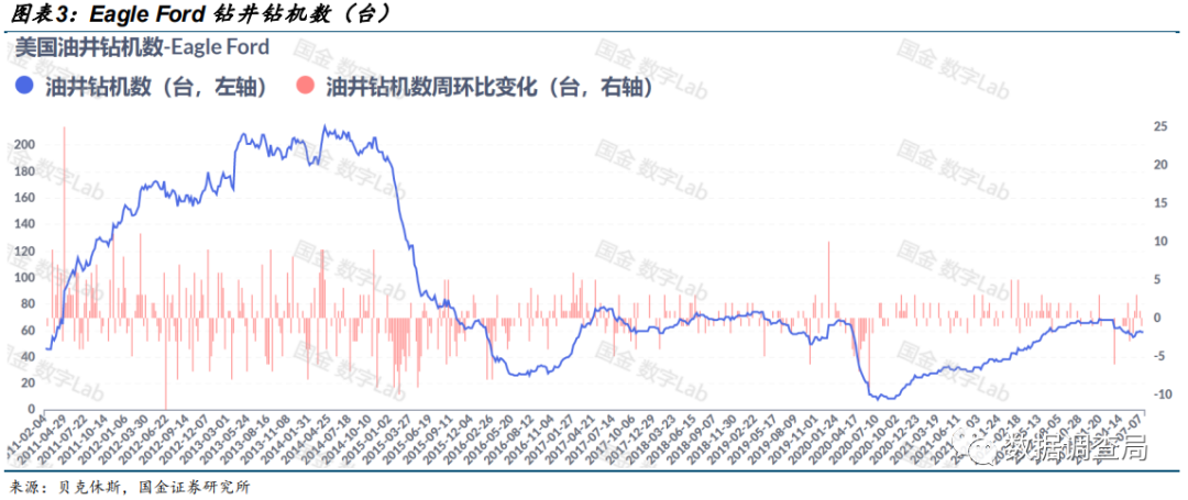 美国页岩油大势已去？