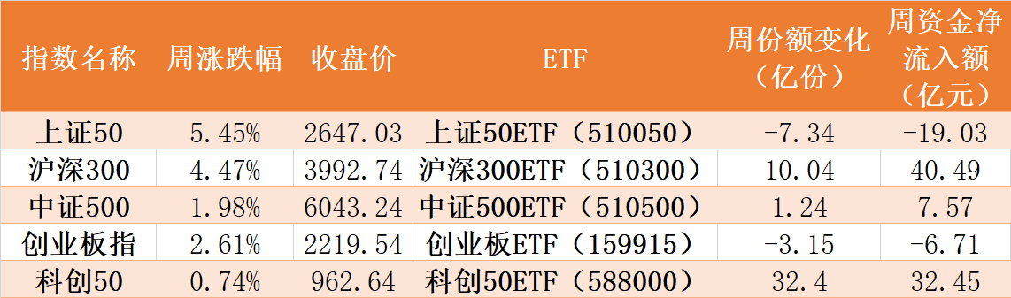 基民傻眼了！主力也玩波段，券商股暴涨引发ETF资金高抛，但这些板块本周获机构狂买（附名单）