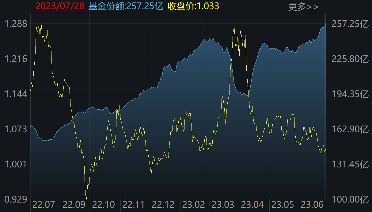 基民傻眼了！主力也玩波段，券商股暴涨引发ETF资金高抛，但这些板块本周获机构狂买（附名单）