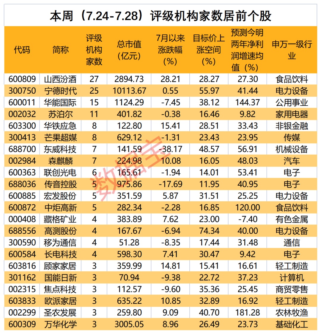 “非洲手机之王”业绩亮眼，机构密集关注！“宁王”上涨空间超50%？机构看好这些股