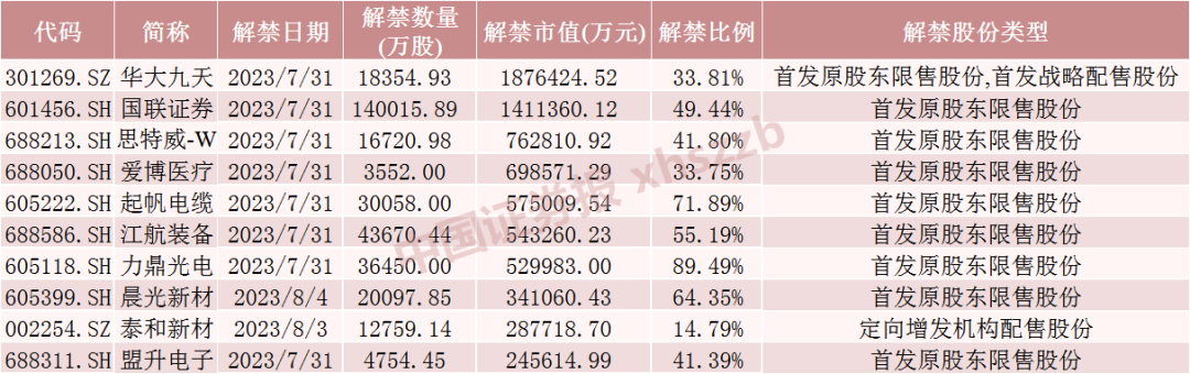 近千亿解禁来袭！EDA龙头、翻倍券商股在列