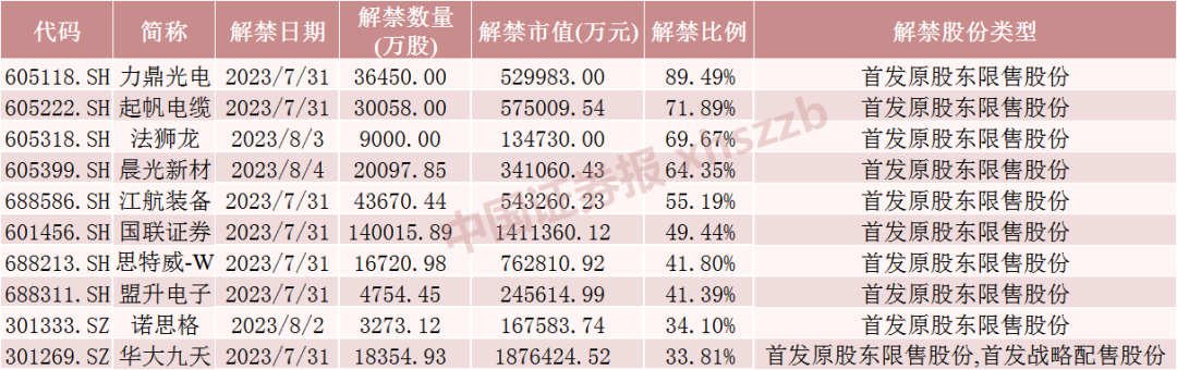 近千亿解禁来袭！EDA龙头、翻倍券商股在列