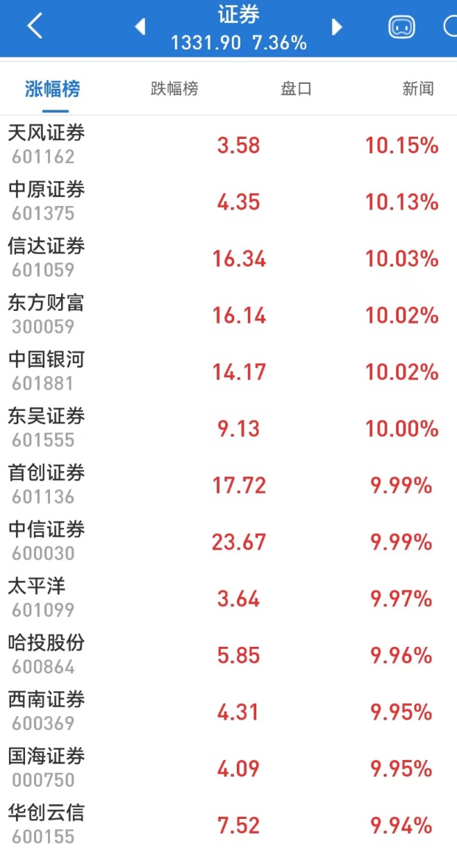 北上资金路径揭秘！激情下单大金融 13.17亿买入“牛市旗手领头羊”