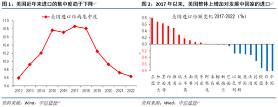 美国进口转移：越南不行，换墨西哥？