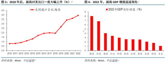 美国进口转移：越南不行，换墨西哥？