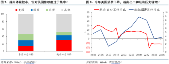 美国进口转移：越南不行，换墨西哥？