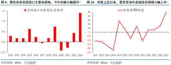 美国进口转移：越南不行，换墨西哥？