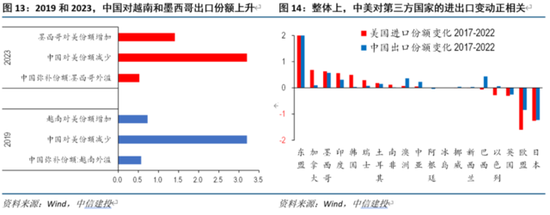 美国进口转移：越南不行，换墨西哥？