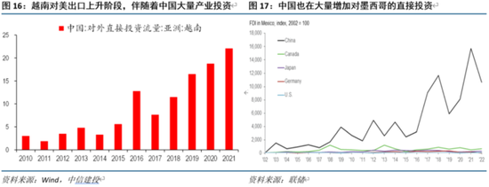 美国进口转移：越南不行，换墨西哥？