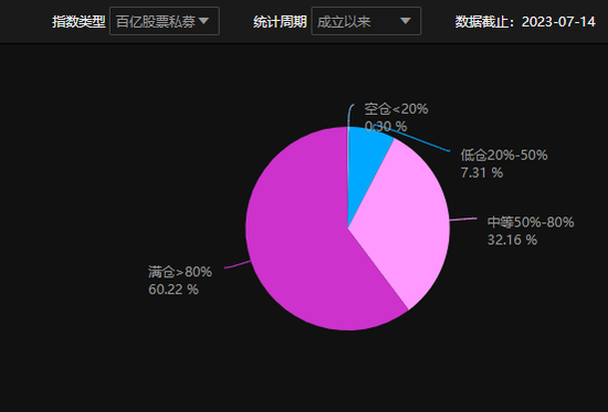 知名美女私募，满仓！