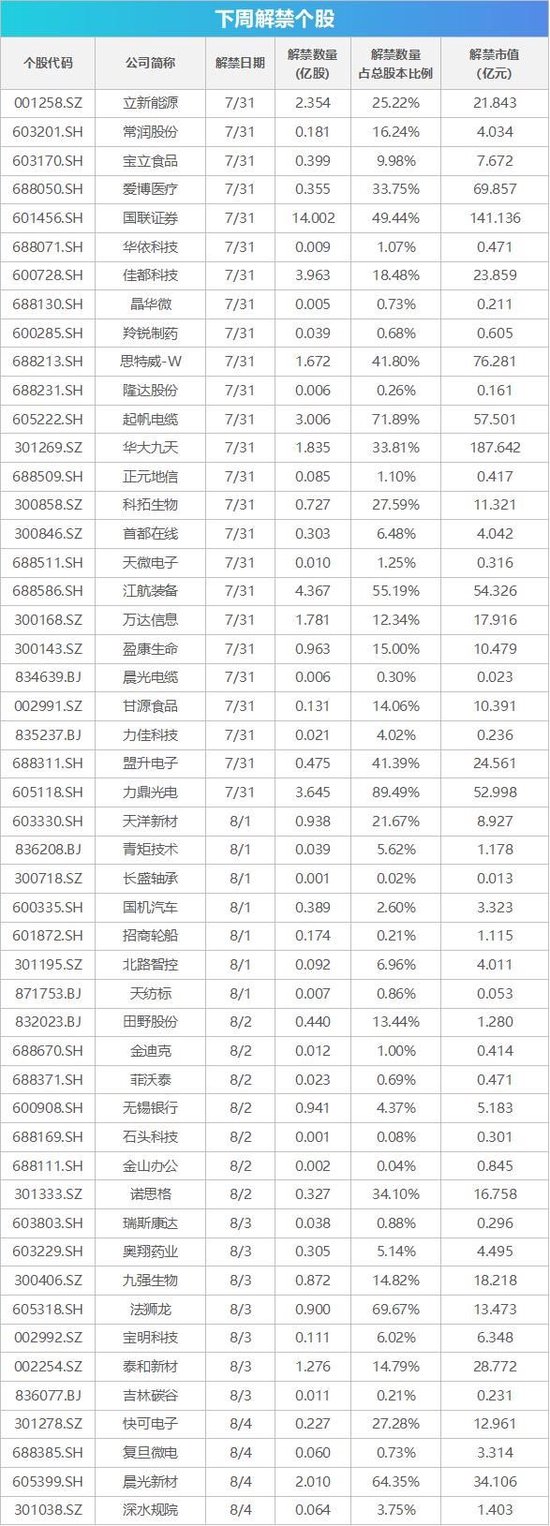 下周影响市场重要资讯前瞻丨7月PMI数据将公布，945.79亿元市值限售股解禁