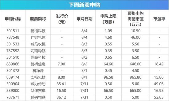 下周影响市场重要资讯前瞻丨7月PMI数据将公布，945.79亿元市值限售股解禁