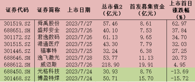 双创一周上市9只新股，博盈特焊“破发”近20%