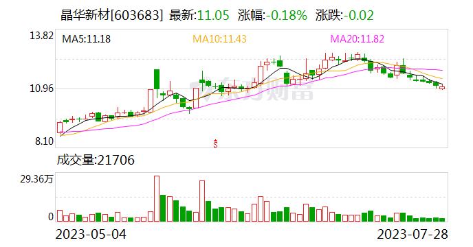 晶华新材：公司控股股东持股比例减少8.93%