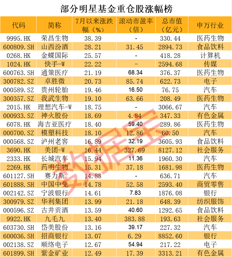 重仓股曝光！明星基金经理巨资杀入，谢治宇建仓两大AI龙头，葛兰大举增持OTC老大