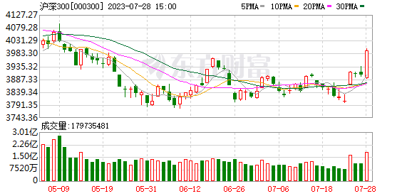 高盛：中国股市的战术性反弹窗口已打开 沪深300有望涨至4500点