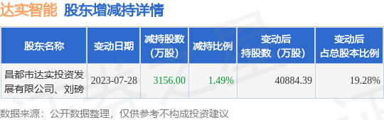 7月30日达实智能发布公告，其股东减持3156万股